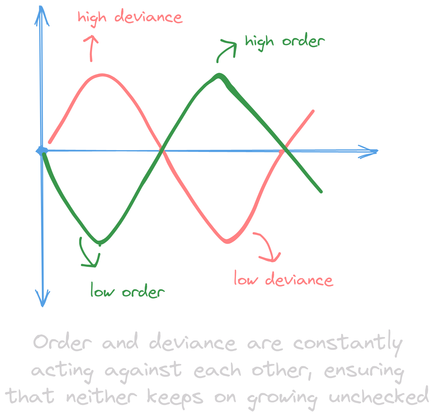 Order Deviance Graph