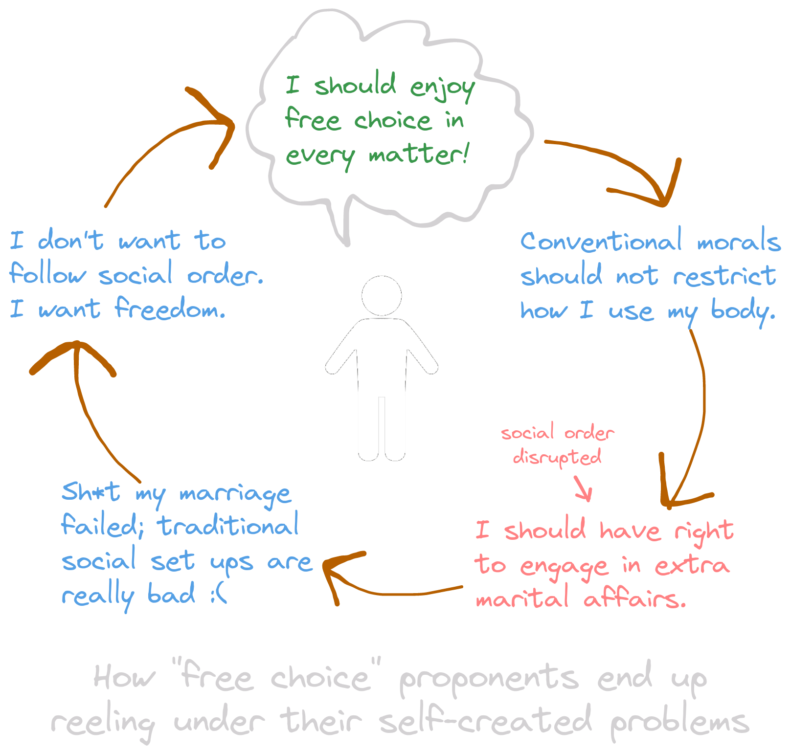 The cycle of free choice