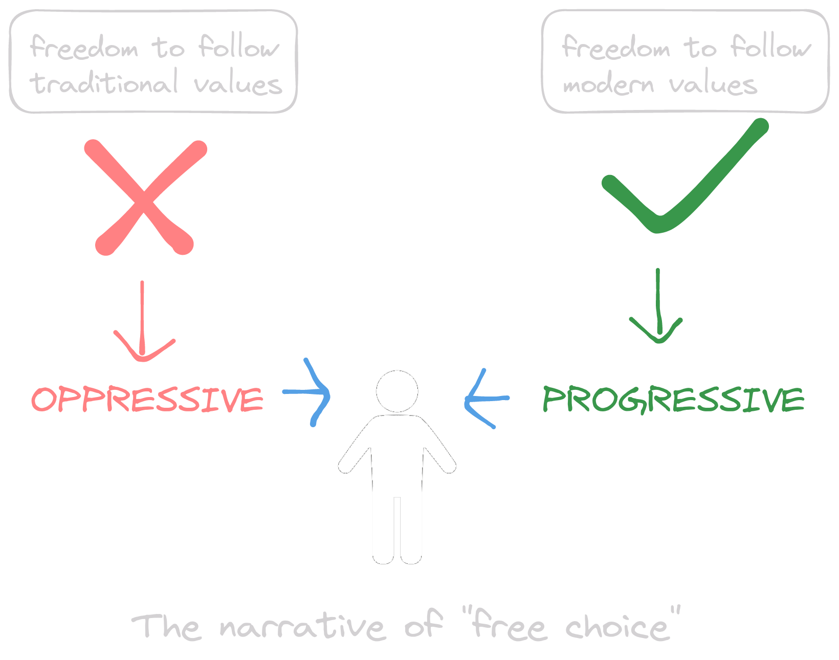 The narrative of free choice
