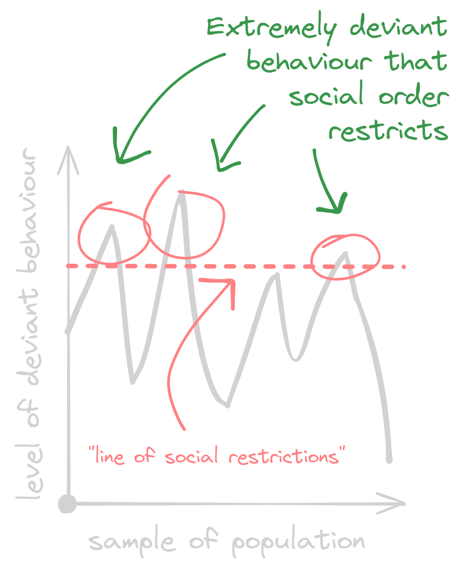 Social order restricting deviant behaviour