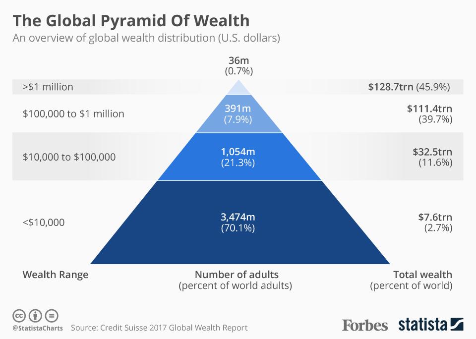 Wealth pyramid